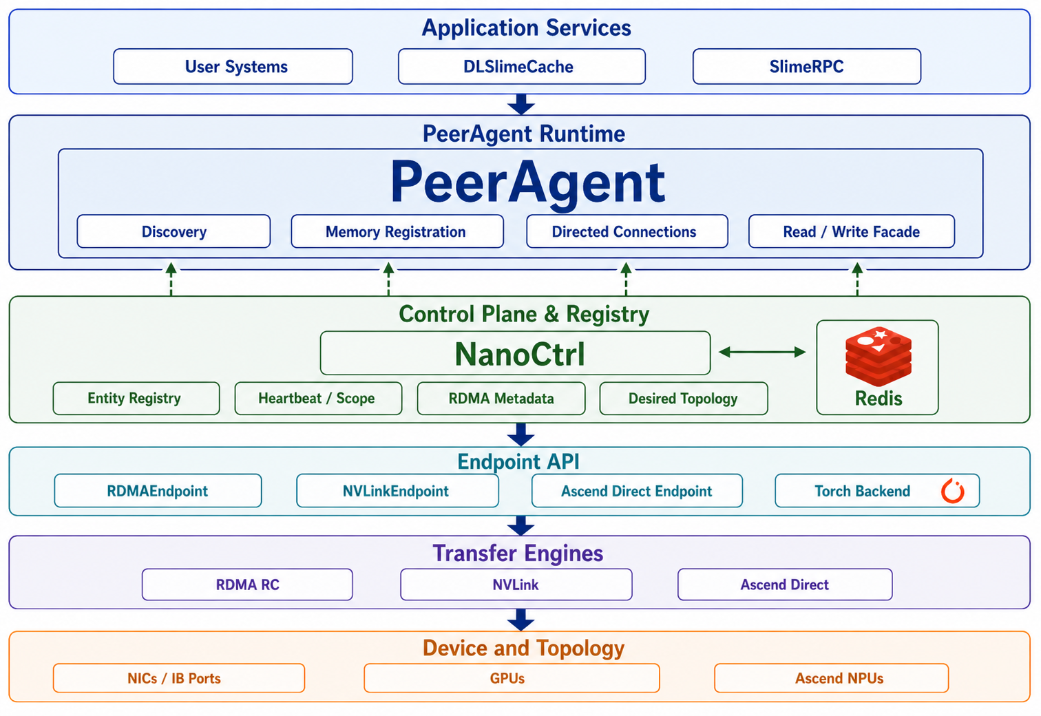DLSlime PeerAgent-centered architecture