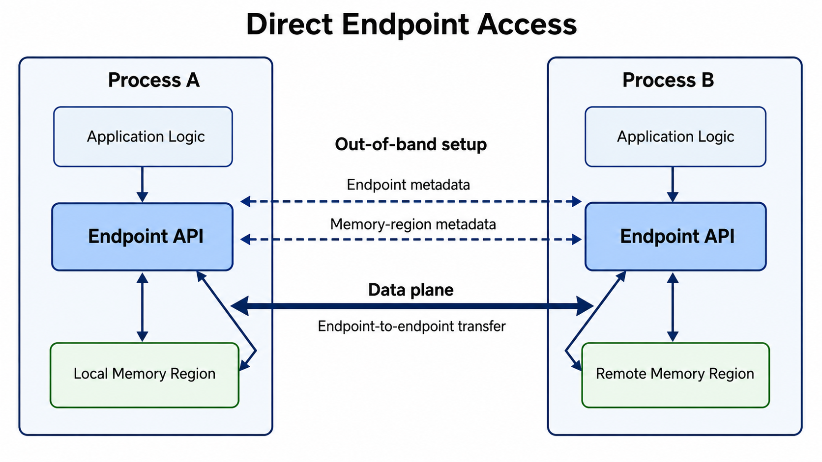 Direct endpoint-to-endpoint access