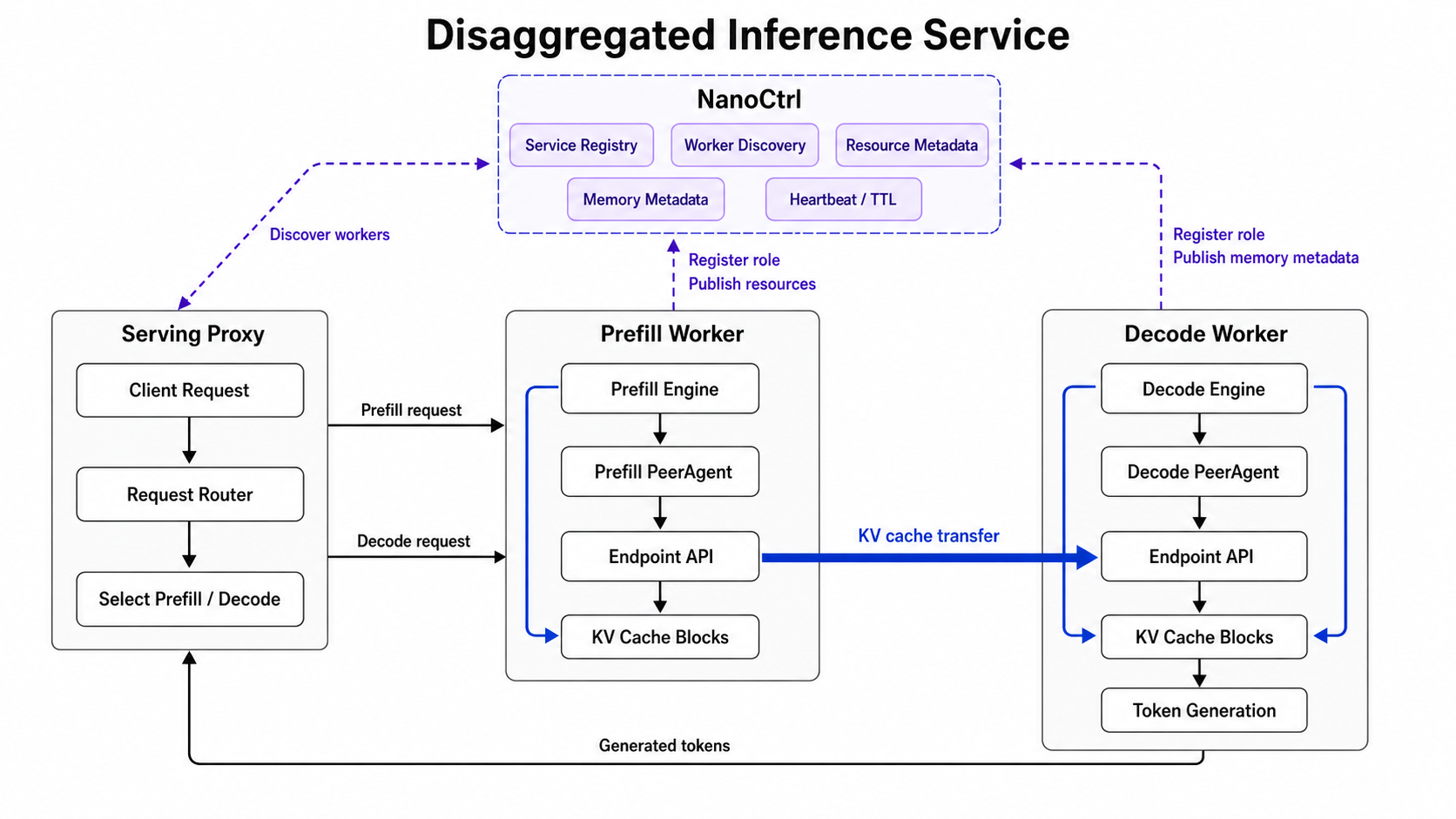 Disaggregated inference service