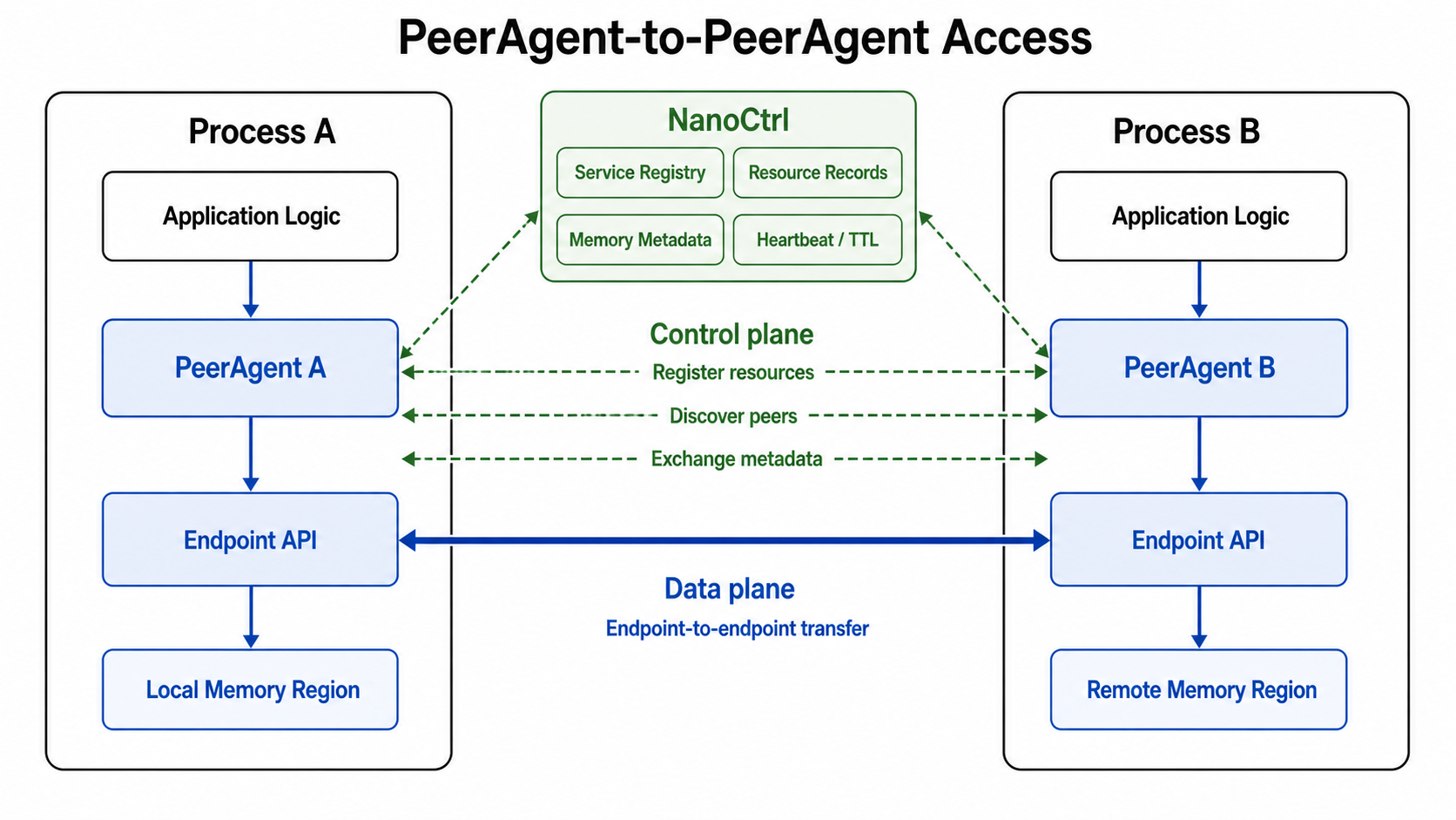 PeerAgent-to-PeerAgent access