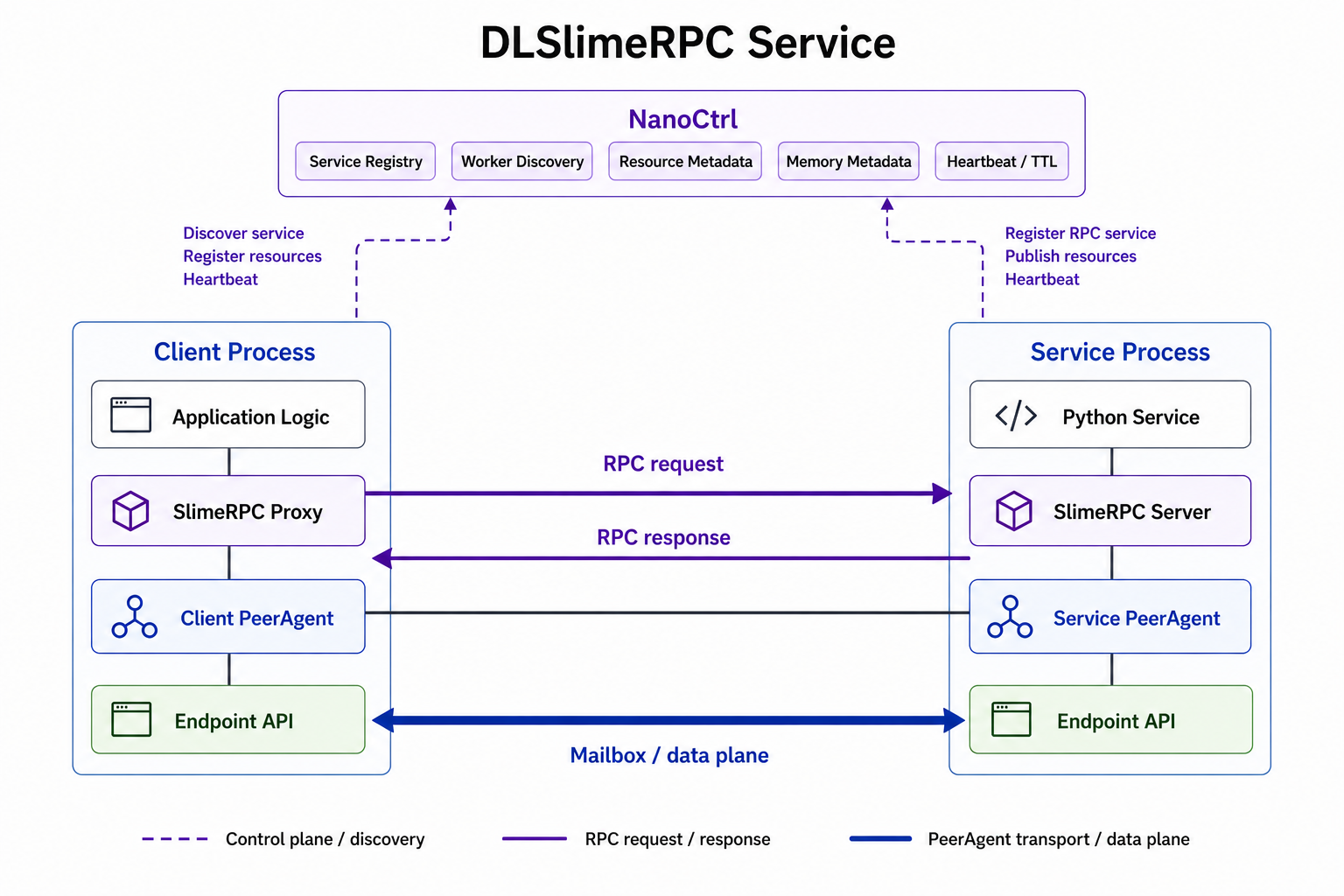 SlimeRPC service access