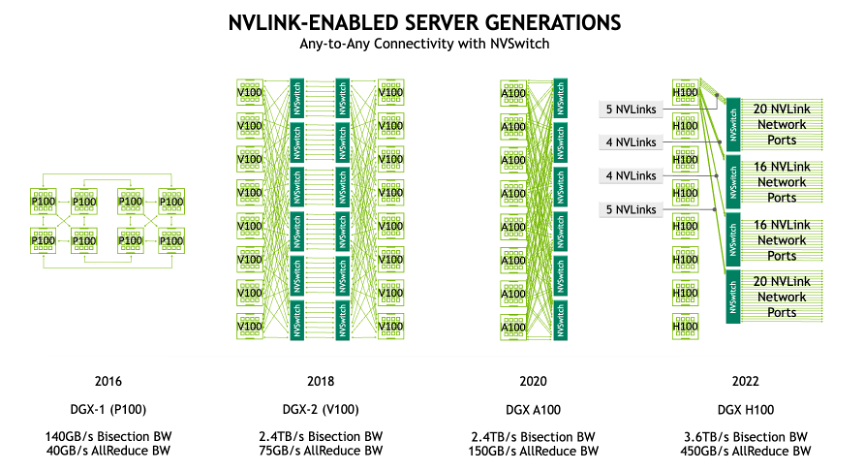NVLink-enabled server generations