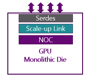 传统单片 Die 架构（左）与 IOD 芯粒架构（右）