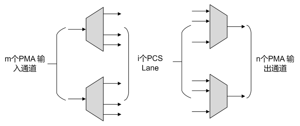 PMA 比特复用操作