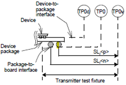 发送端 TP0v 测试点示意图