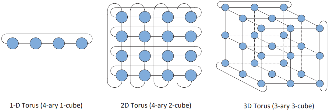 3D-Torus拓扑结构