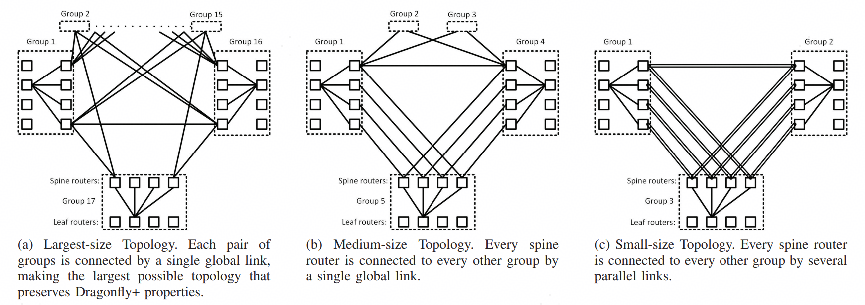 Dragonfly+拓扑结构