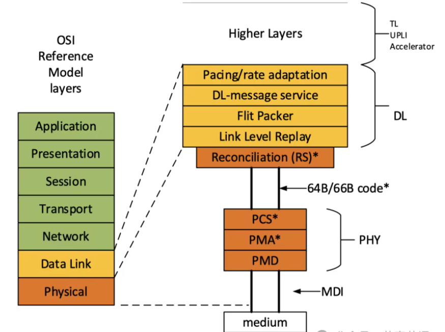 UALink 协议层与 OSI 参考模型的对应关系