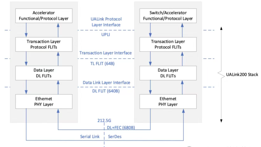 UALink 200 协议栈结构