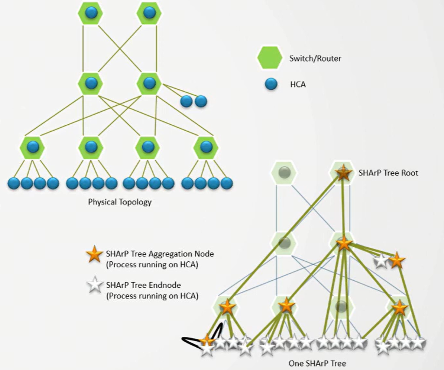 SHARP 聚合树示意