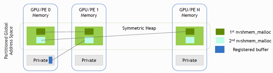 对称堆 / registered buffer 示意