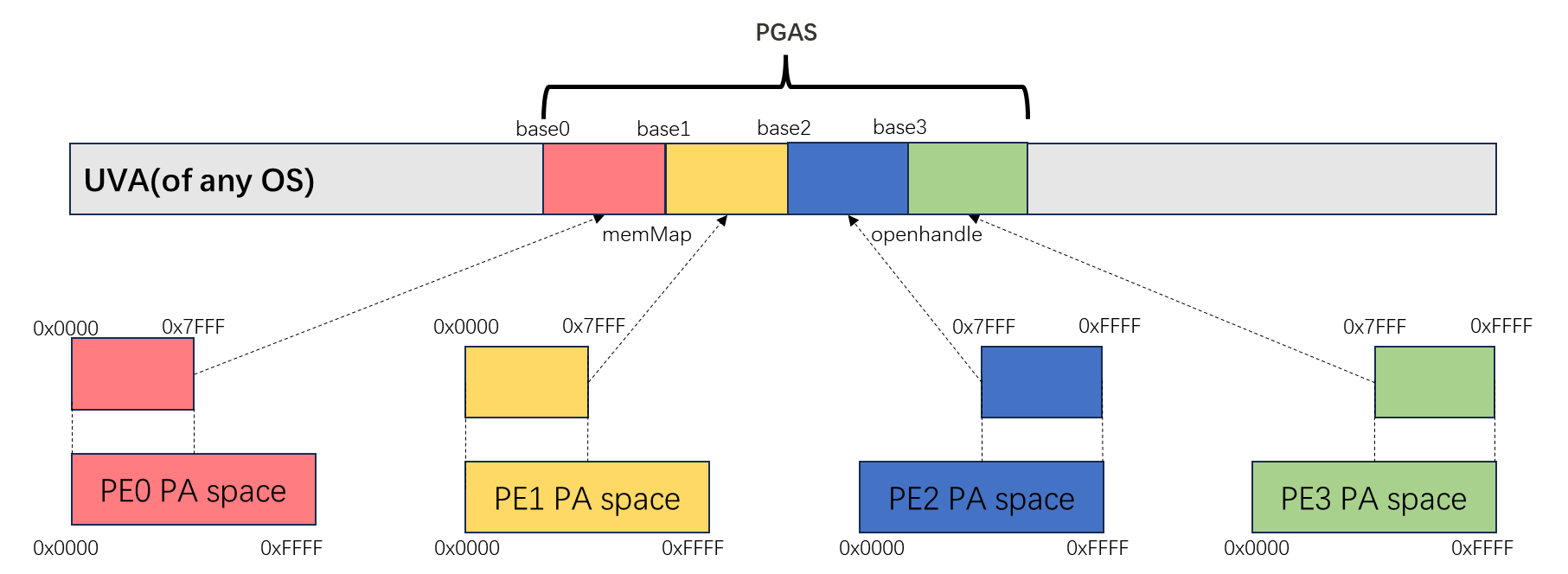 UVA 到 PGAS 的地址构建示意