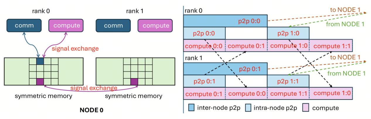 通信 / 计算 / signal exchange 的异步任务化示意