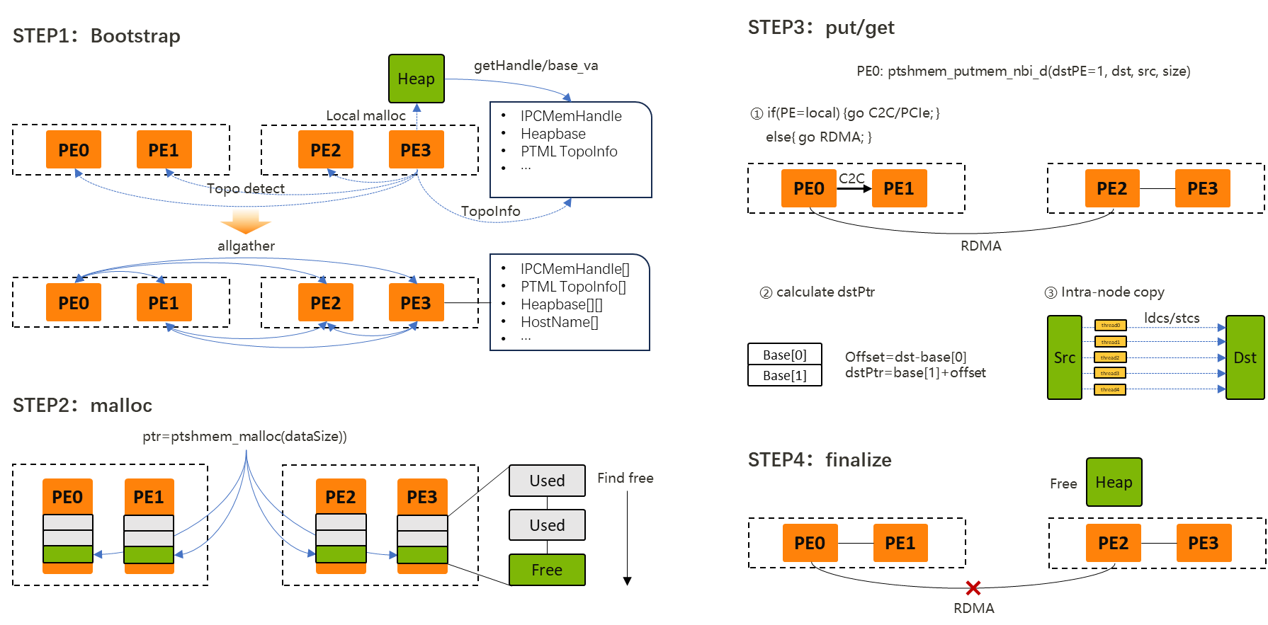 Scale-Up 域单边通信流程示意