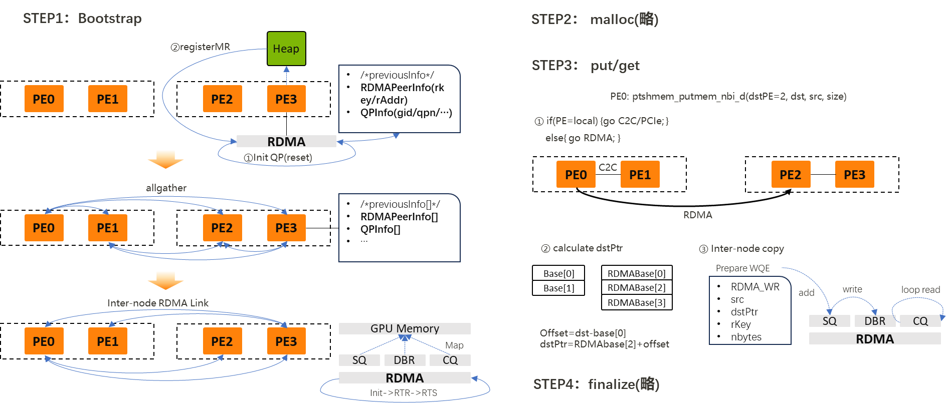 Scale-Out 域单边通信流程示意