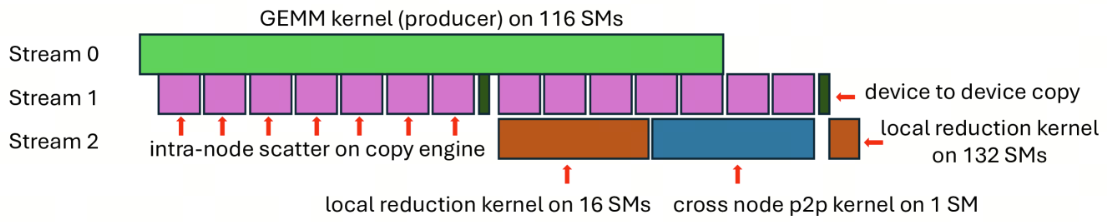 producer GEMM、local reduction 与 p2p kernel 的并行流水