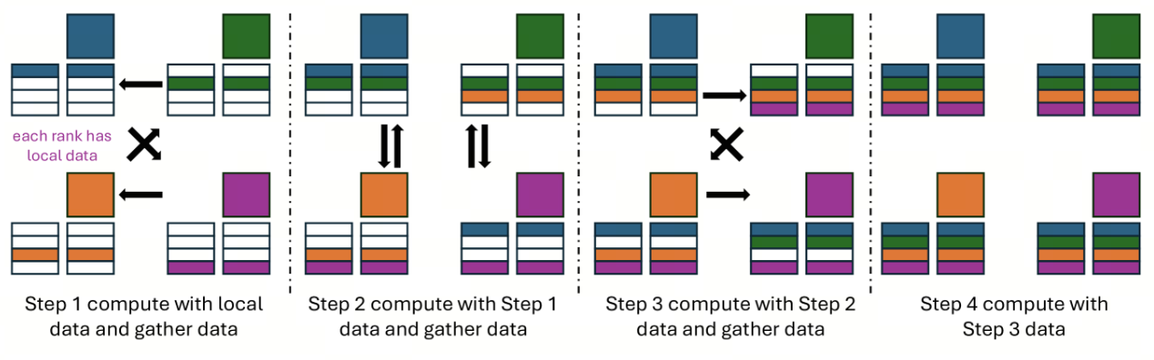AllGather + GEMM 融合流水示意