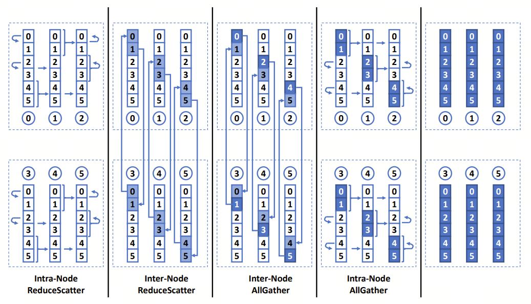 层级 AllReduce 拆分示意