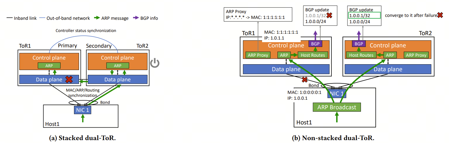 双 ToR 冗余与故障切换示意
