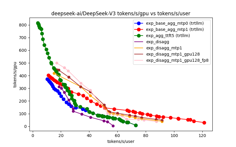 Medium 场景帕累托分布