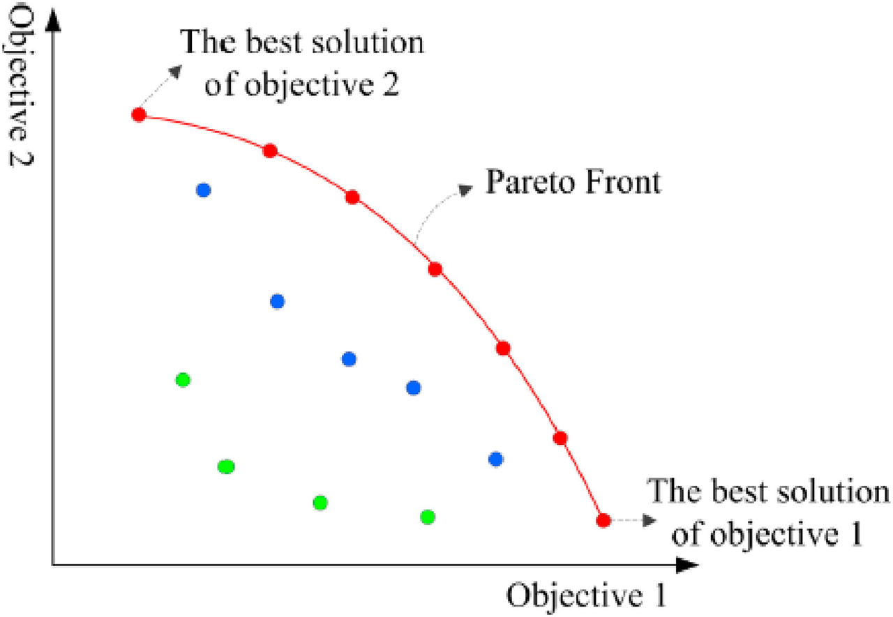 Short 场景帕累托分布