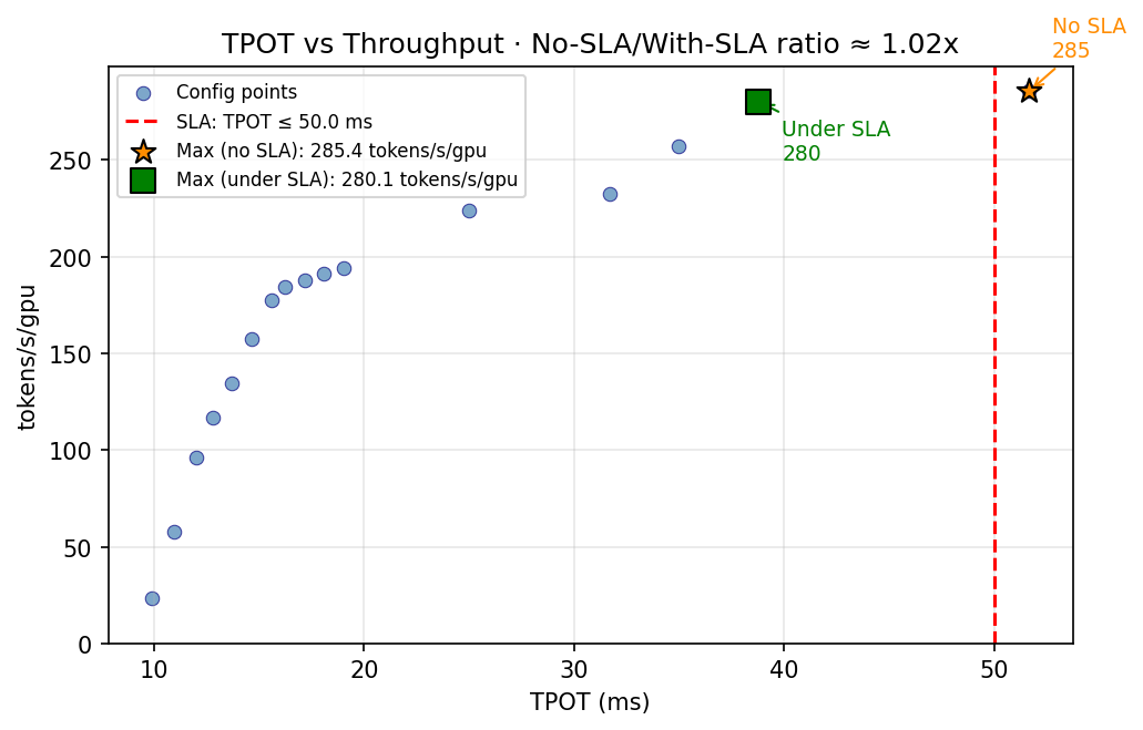 SLA 约束改变最优点选择