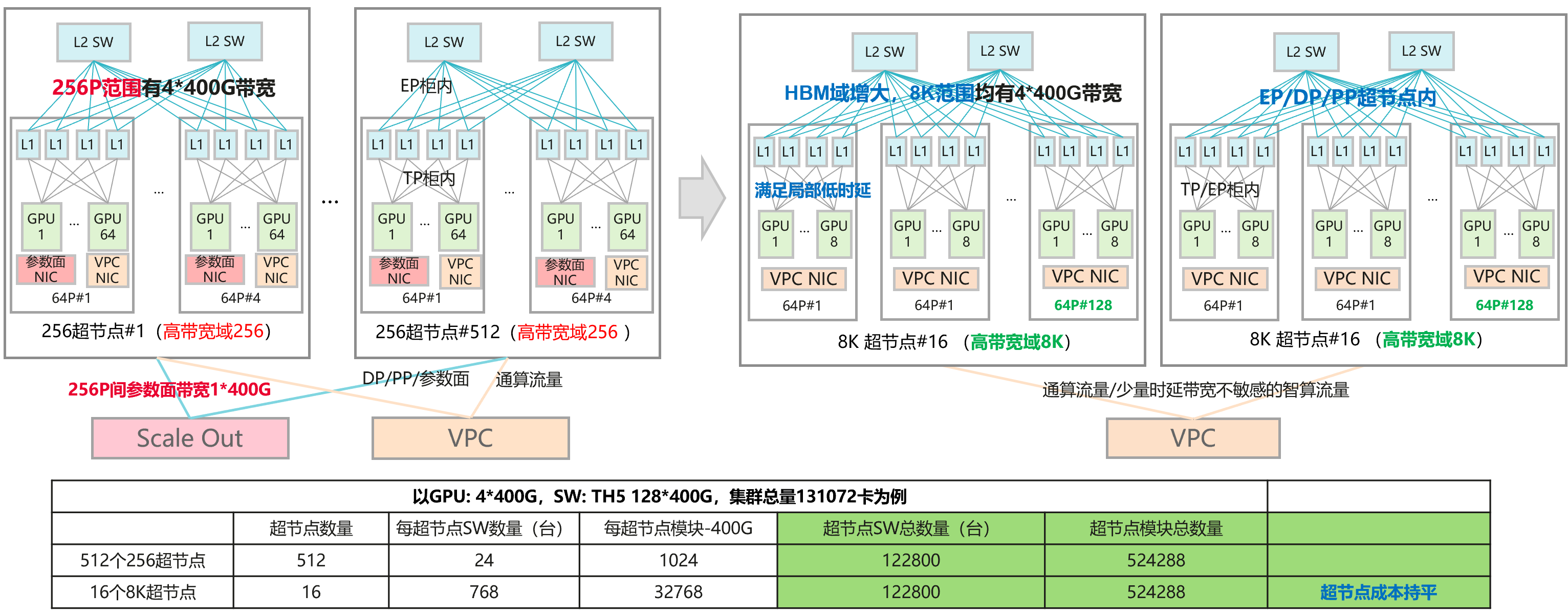10 万卡集群下 256P 与 8K 超节点对比