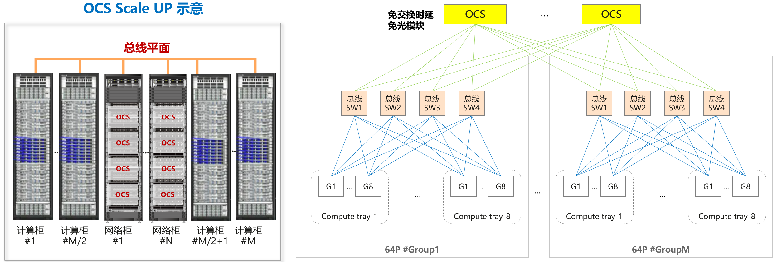 OCS Scale-Up 组网示意