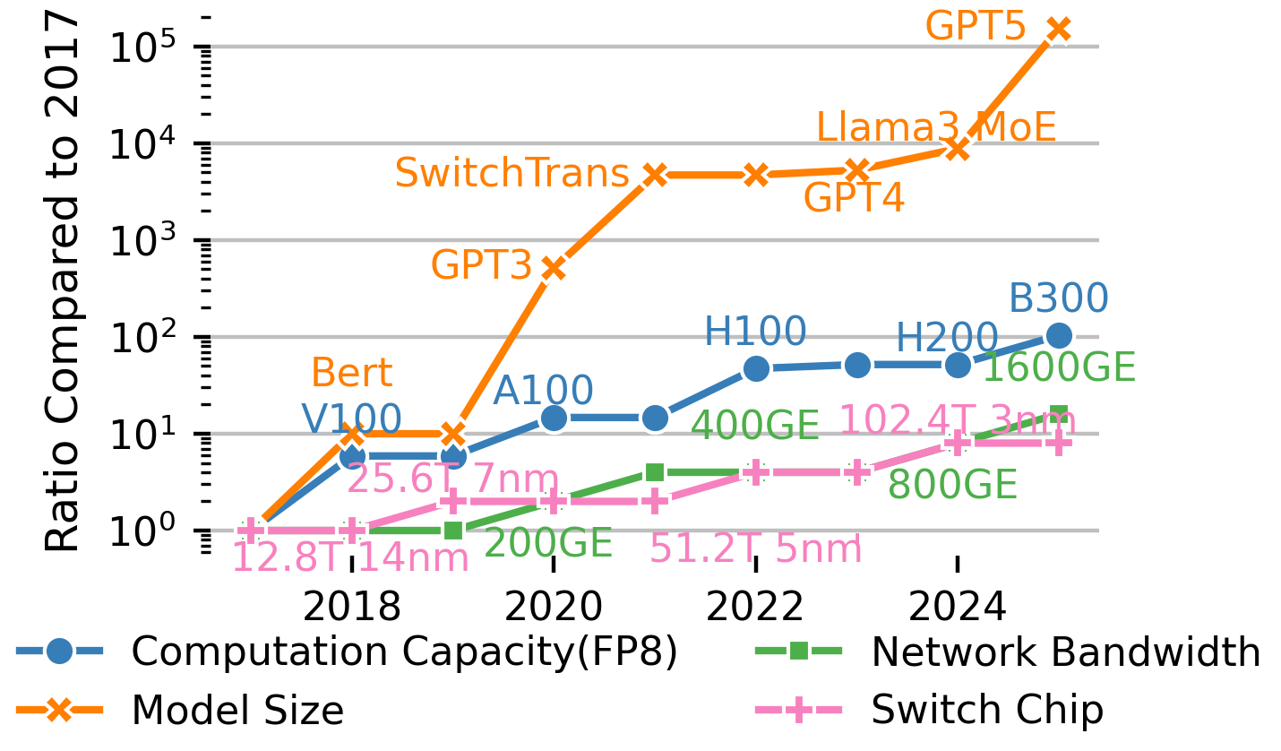 近年模型参数、算力与网络带宽增长