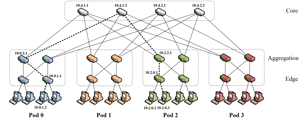 三层胖树示意图