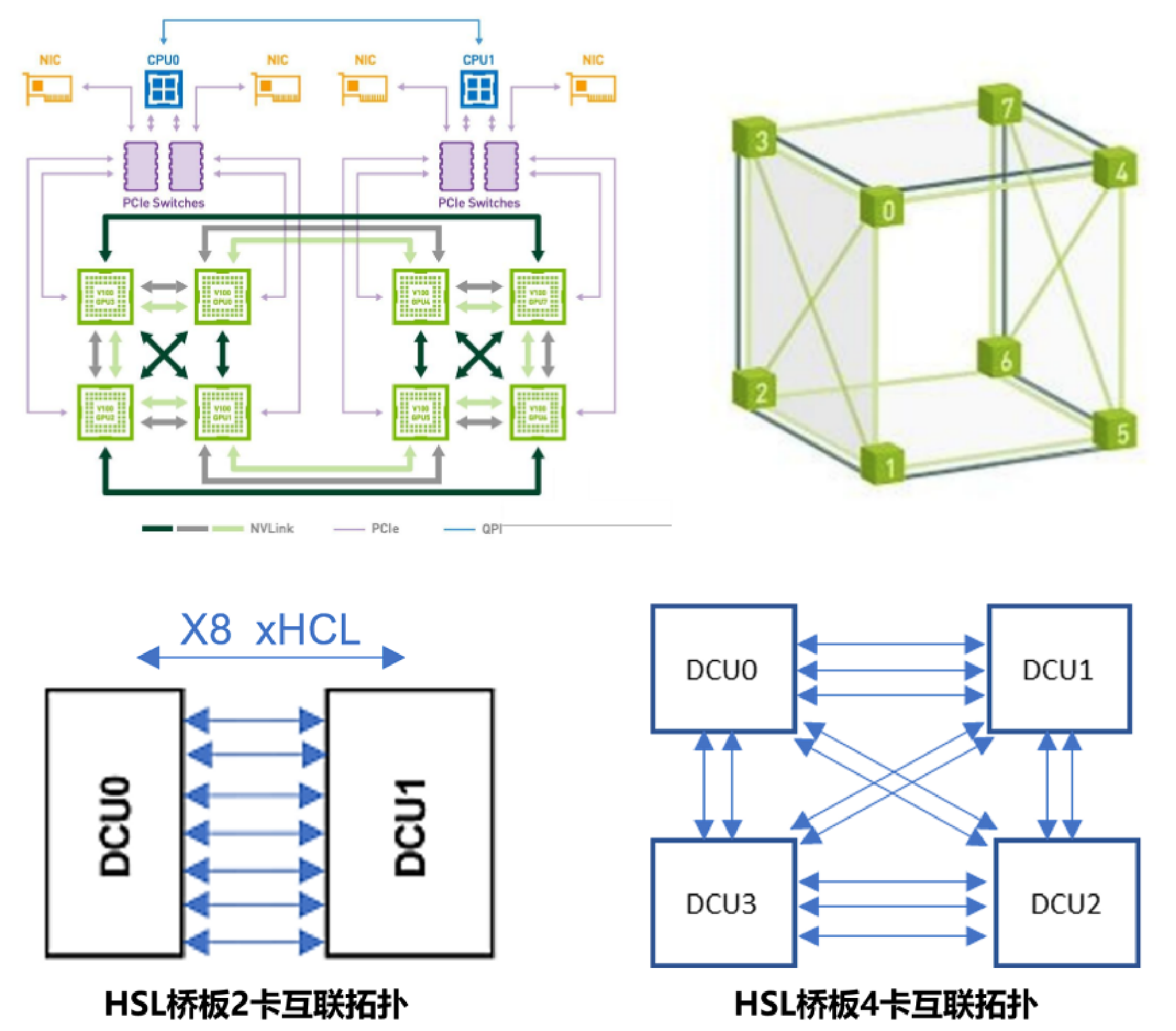 NV/DCU直连拓扑