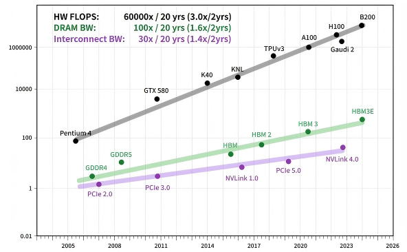 算力、显存与互联带宽演进趋势