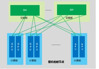 整机柜超节点内部Scale up组网