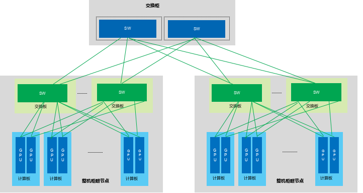 通过交换柜完成超节点纵向扩展