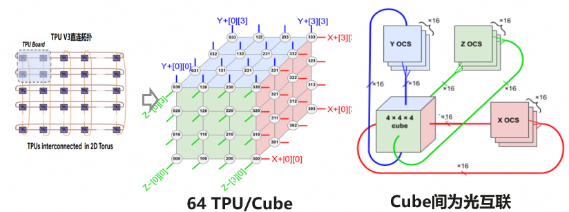 Google TPU 的 OCS + Torus 组织方式