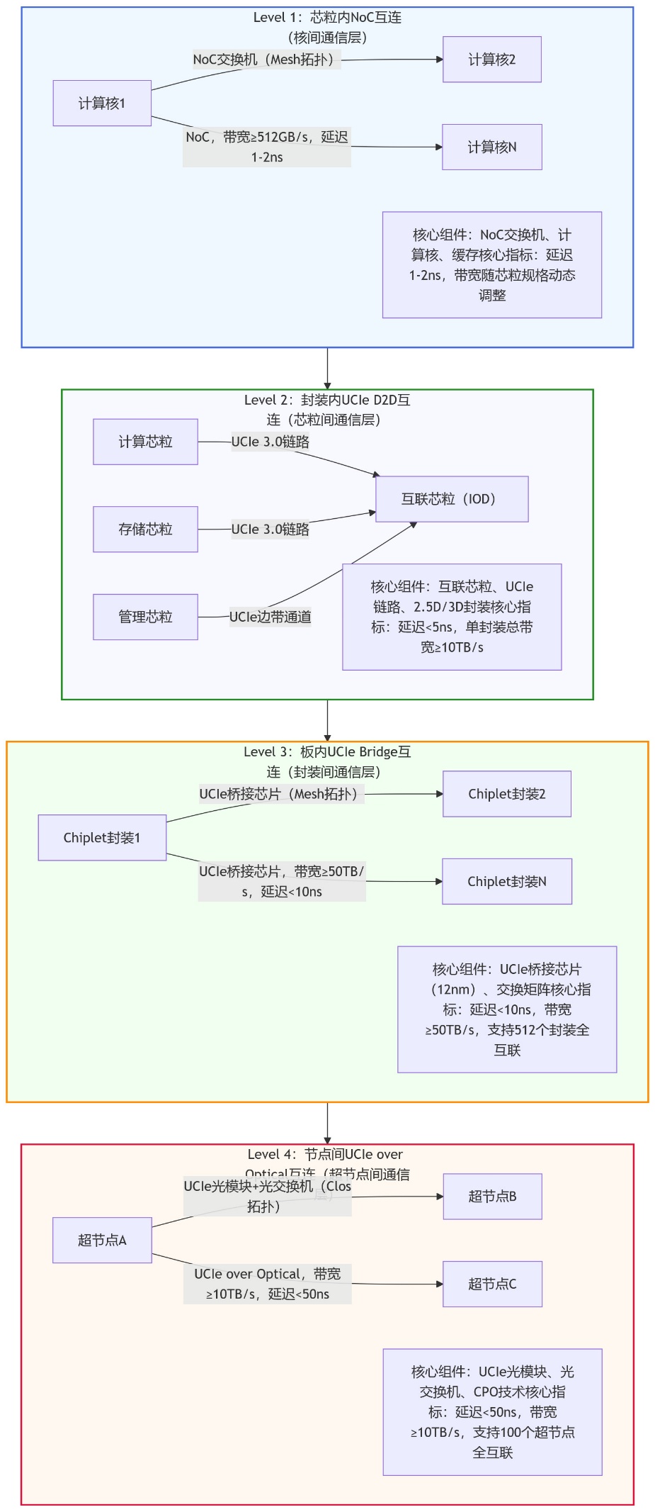 超节点四层统一互连架构示意图