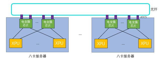 光电混合分布式光交换架构