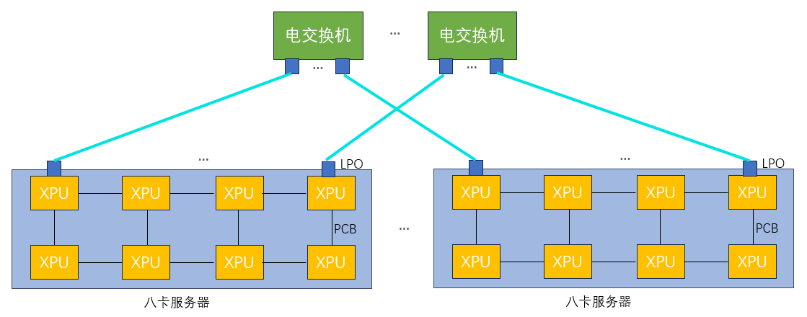 部分电交换光互连架构