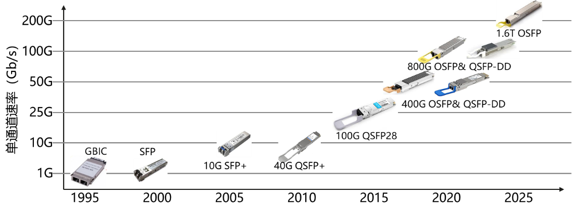 光模块形态与速率演进