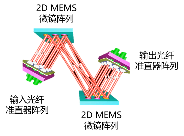 MEMS光交换示意图