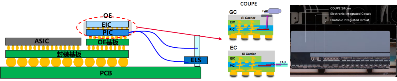 CPO COUPE封装结构