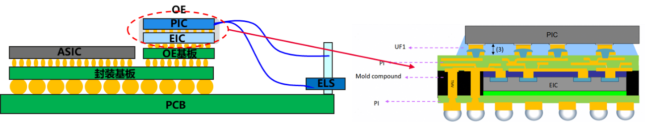 CPO FOWLP封装结构