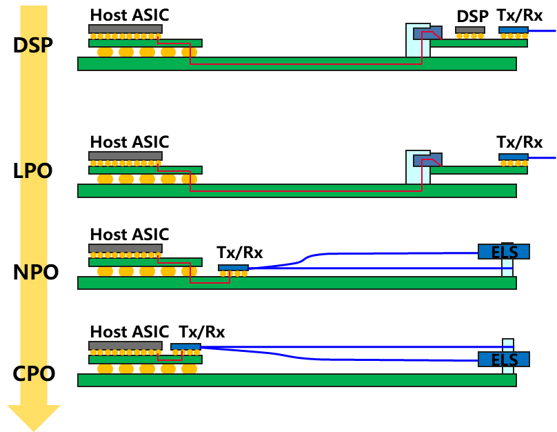光互连形态概览