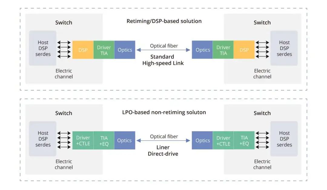 LPO与传统光模块对比