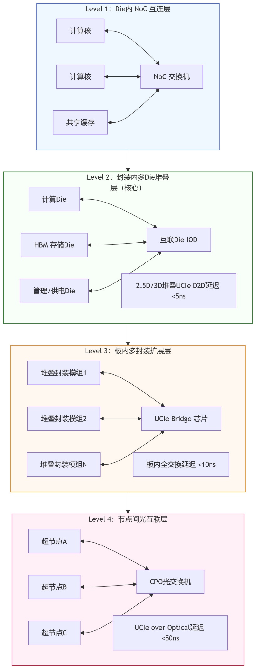 多 Die 堆叠在超节点中的四层统一部署架构