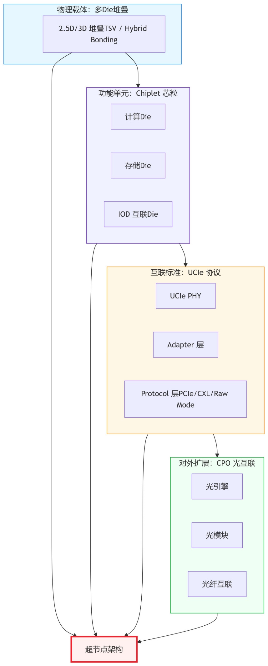 多 Die 堆叠与 Chiplet、UCIe、CPO 的协同架构