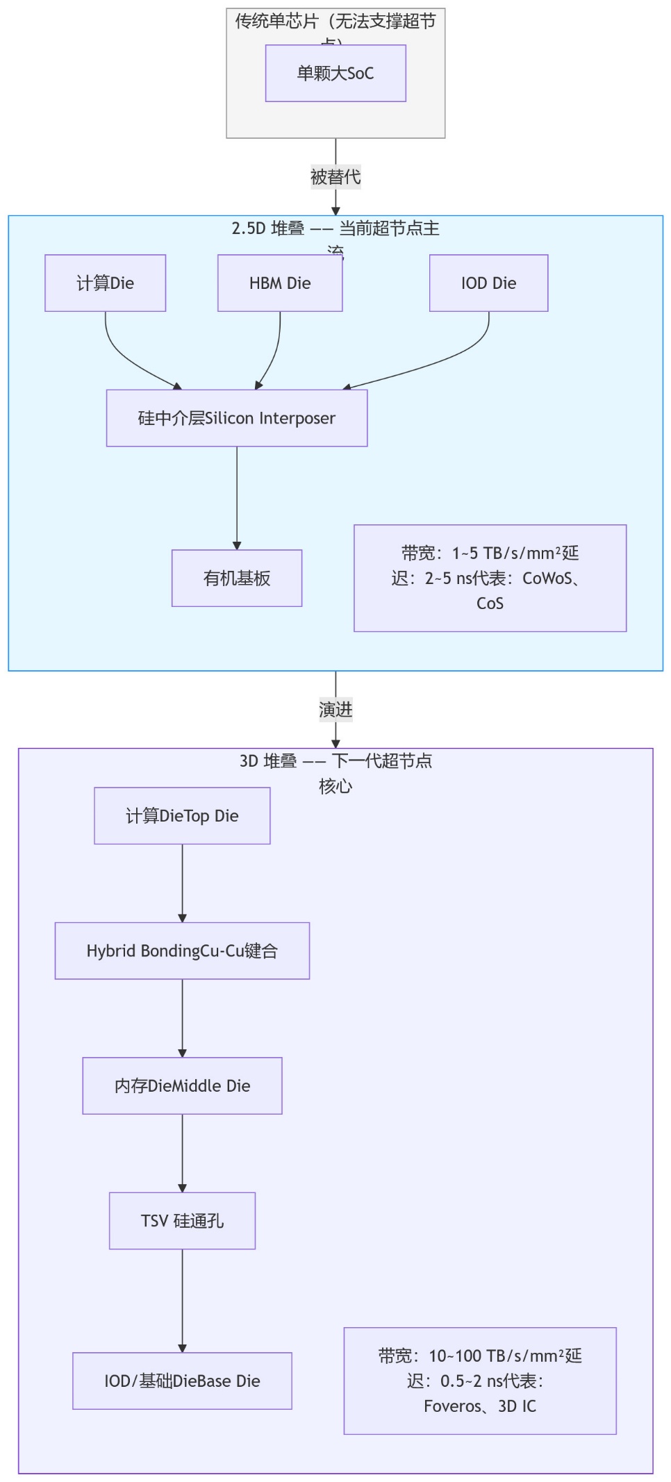 多 Die 堆叠主流技术路线对比